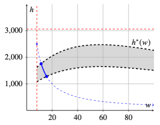 Illustrative curves for a method of recovering wages from earnings data