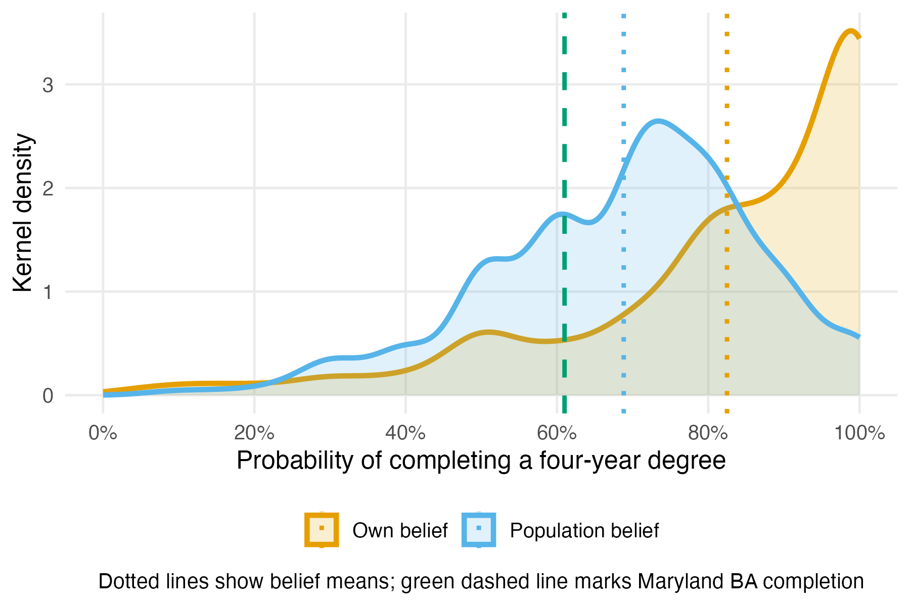 Density curves of students' beliefs about completing a four-year degree