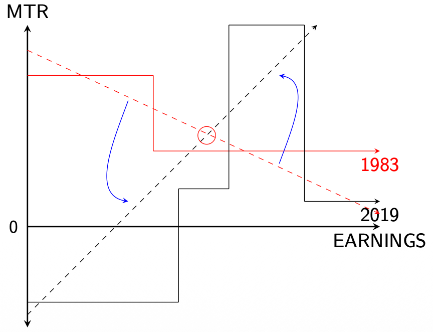 Diagram of the shift in marginal tax rates between 1983 and 2019